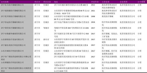 济宁市医疗器械销售公司名录2018版594家